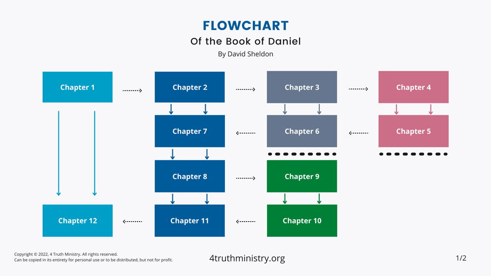 Flowchart of Daniel