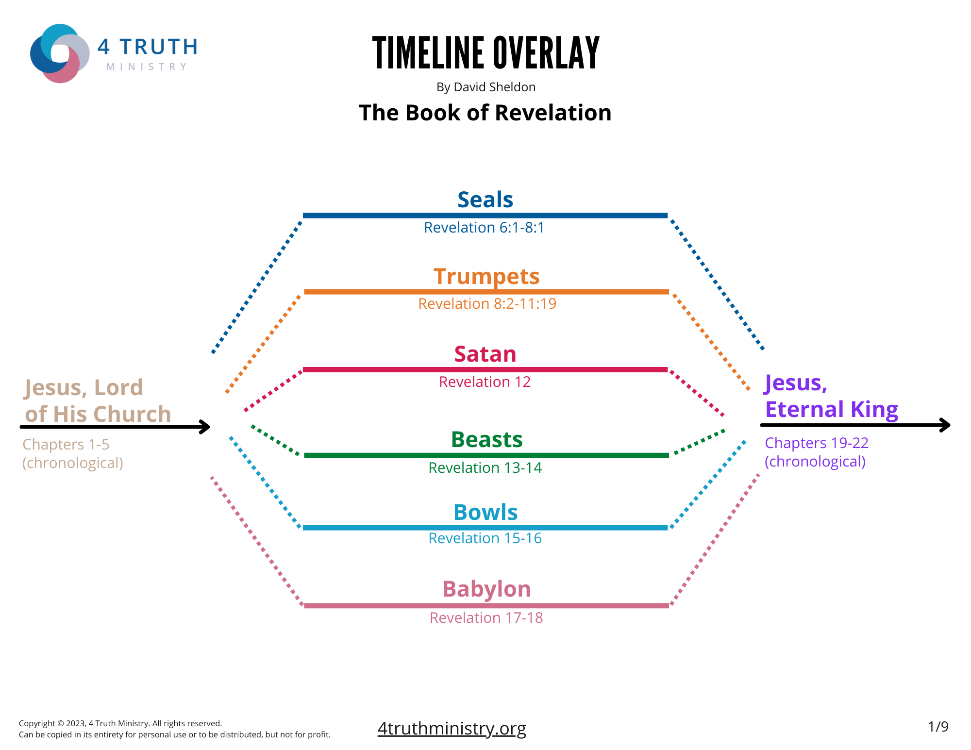 Timeline Overlay of Revelation