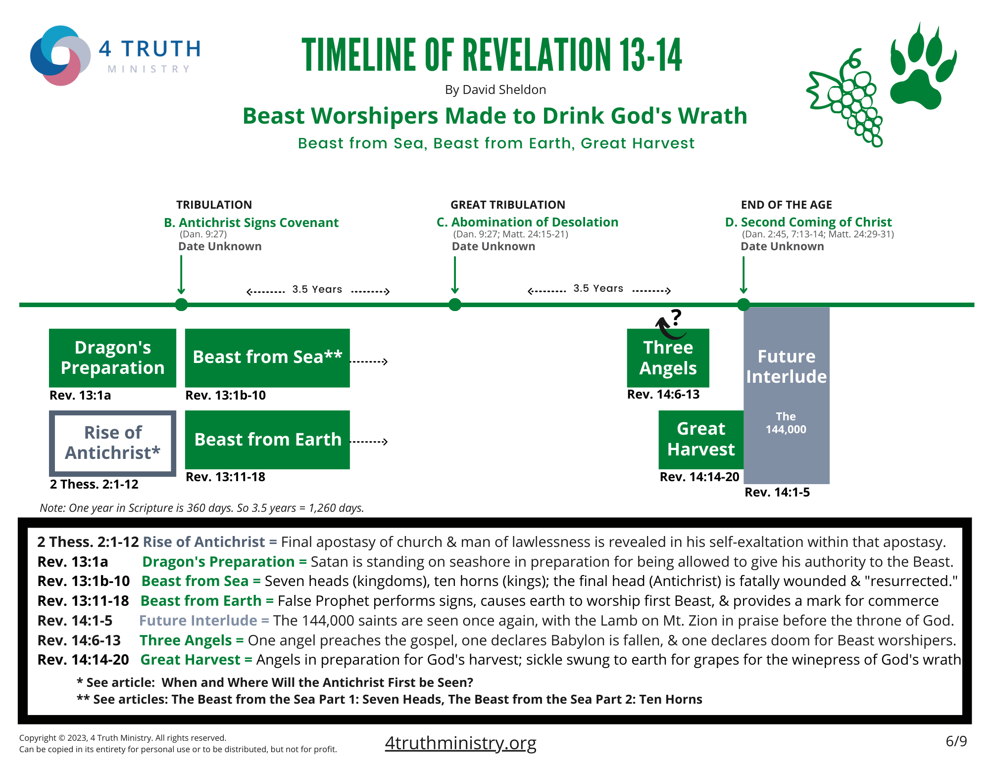 Timeline Revelation 13-14