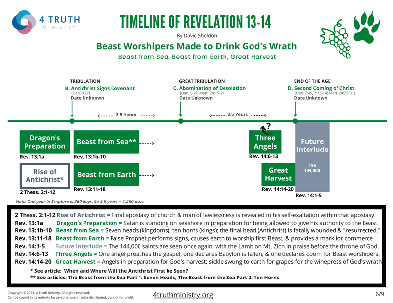 Revelation 13-14 Timeline