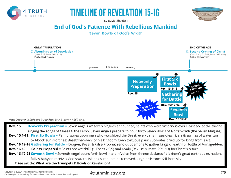 Revelation 15-16 Timeline