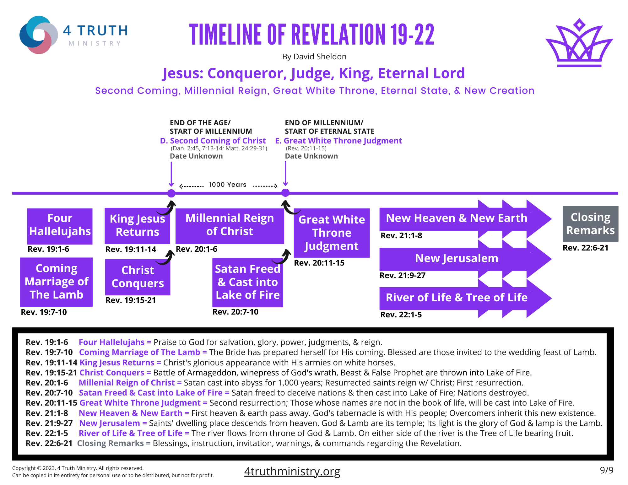 Timeline Revelation 19-22