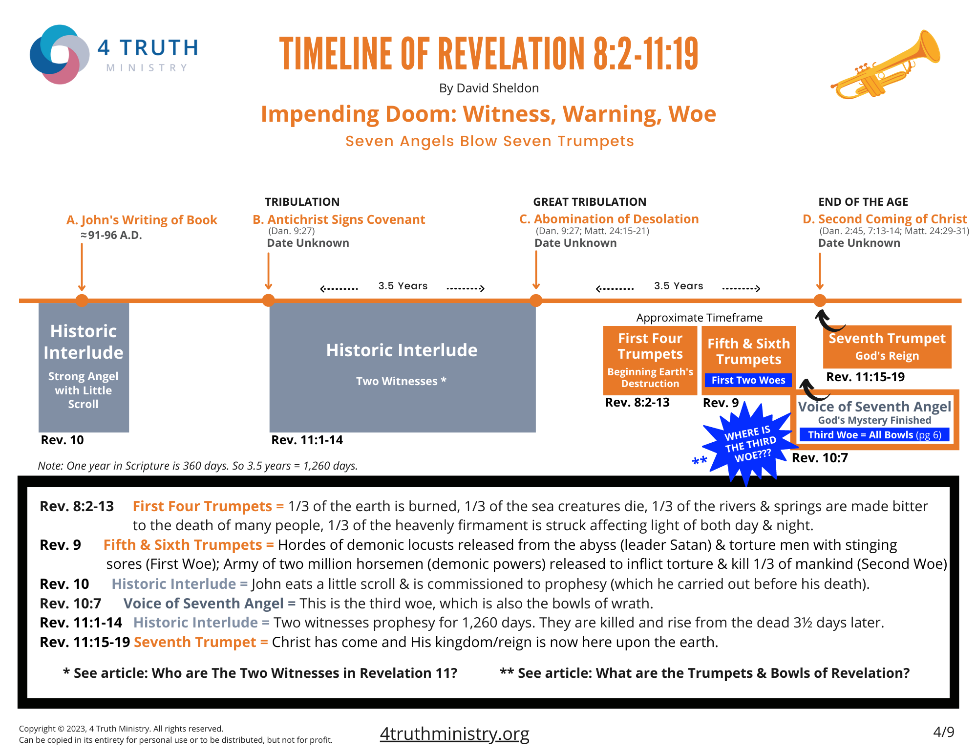 Timeline Revelation 8:2-11:19