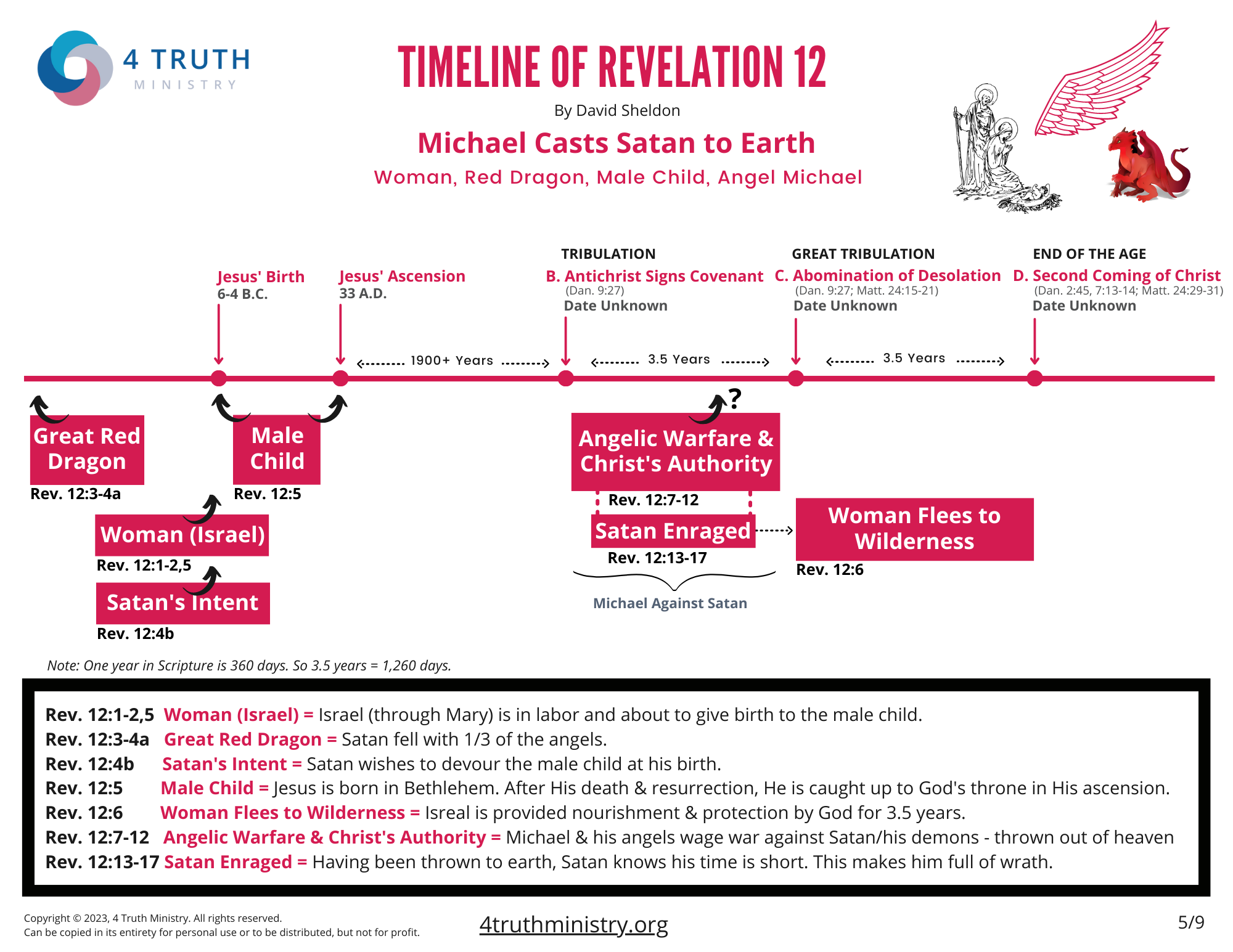 Timeline Revelation 12