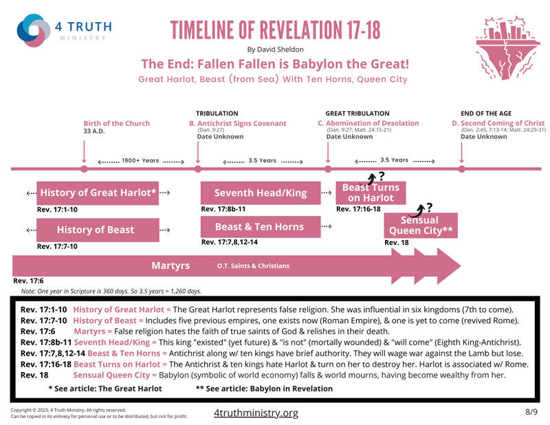 Revelation 17-18 Timeline