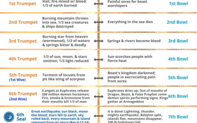 What are the Trumpets and Bowls of Revelation?