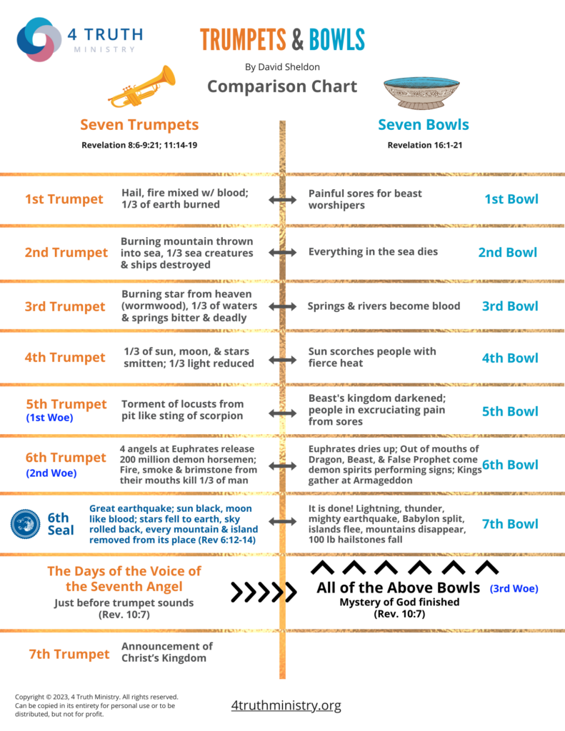 Trumpets and Bowls Comparison Chart