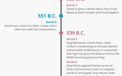 The Chronology of Daniel