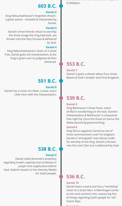 The Chronology of Daniel