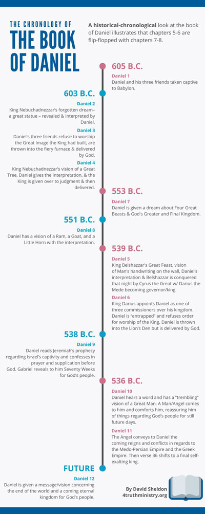 The Chronology Of Daniel Truth Ministry